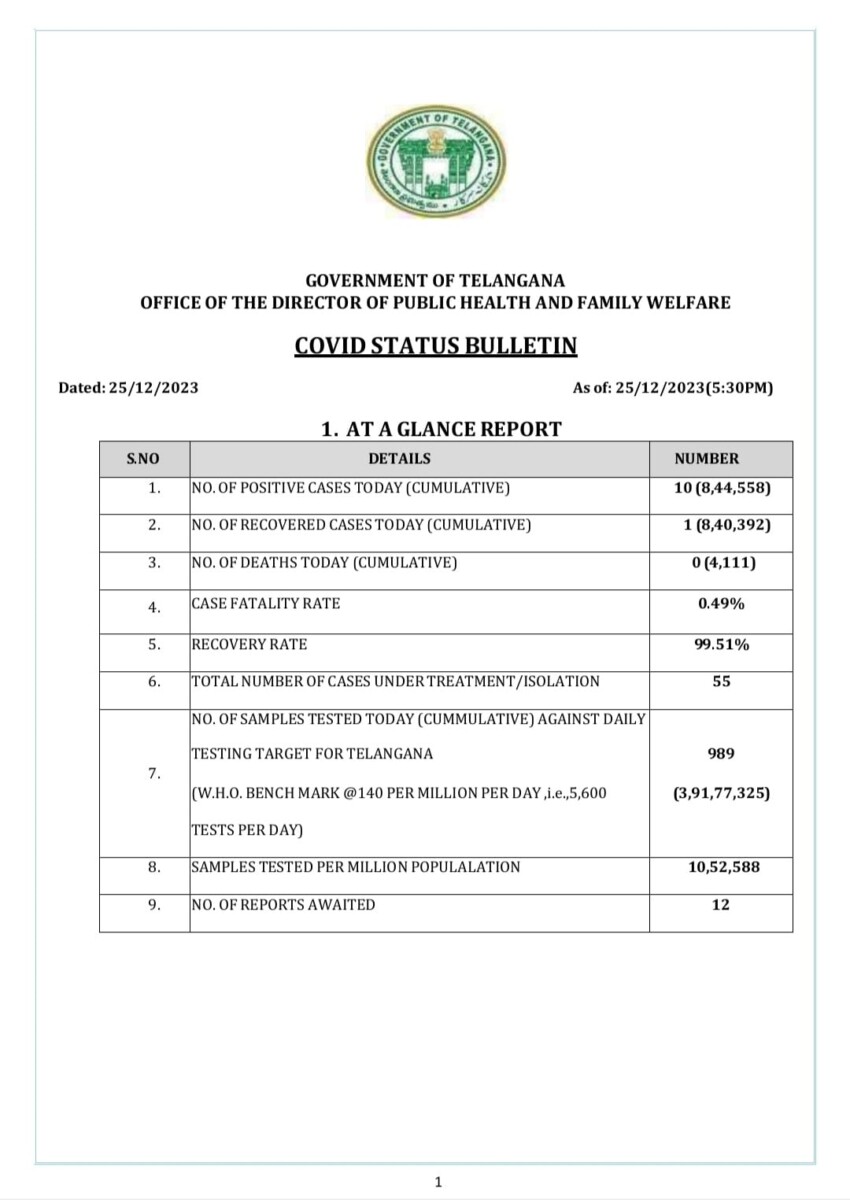 తెలంగాణలో డిసెంబర్ 25న 10 కొత్త కోవిడ్-19 పాజిటివ్ కేసులు నమోదయ్యాయి