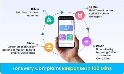 ECI’s C-Vigil app a big hit with voters: over 79,000 violations reported so far through the complaints app since announcement of General Elections; 99 % cases disposed off