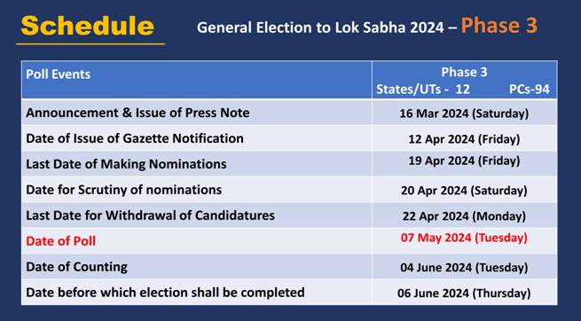 Gazette notification for Phase 3 of General Elections to Lok Sabha 2024 to be issued on April 12, 2024